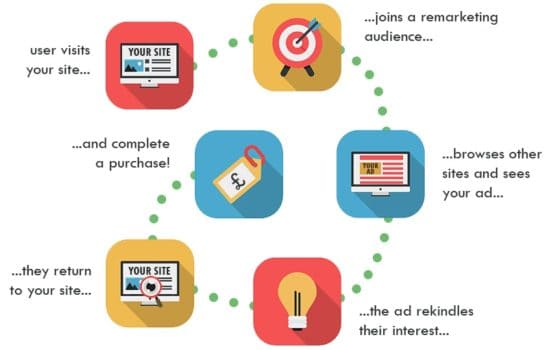 Remarketing ads