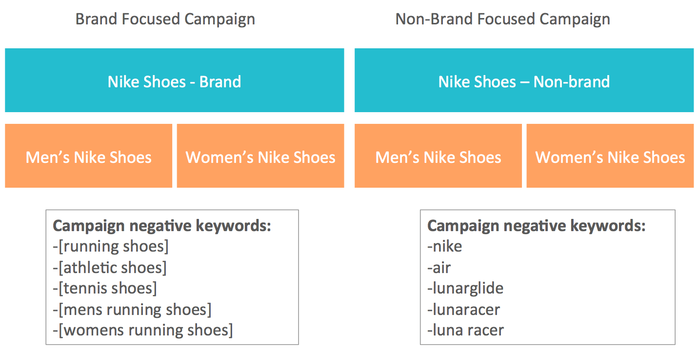 Brand and Non-Brand Campaigns