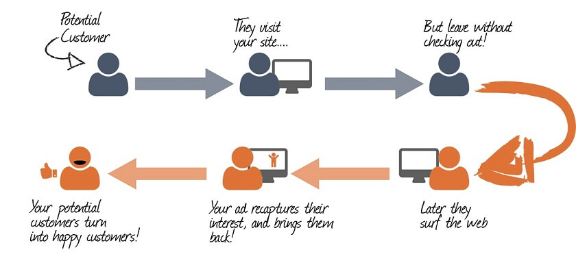 Search Retargeting