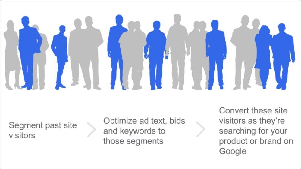 Remarketing Lists for Search Ads