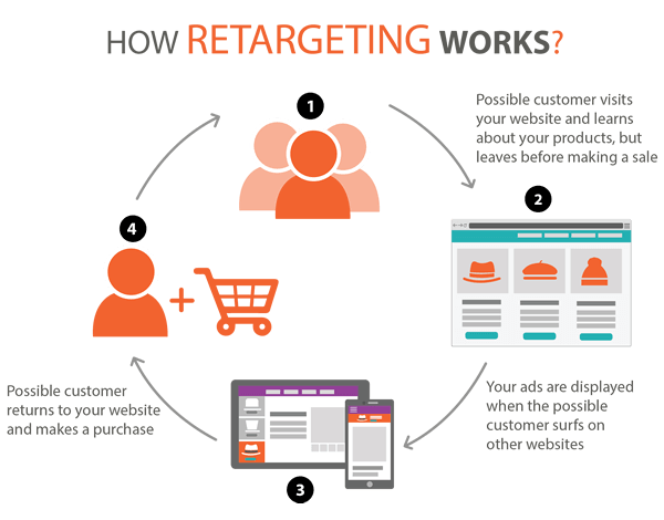 Retargeting with display ads