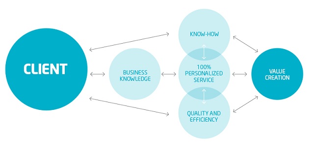 Outsourcing PPC